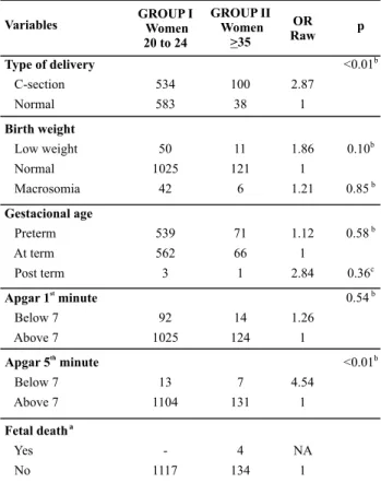 Table 3 –  Independent variables associated with maternal age 35  years old or older with respective OR adjustment, conidence in  -terval at 95% and p-value – Sarandi, PR, Brazil - 2009