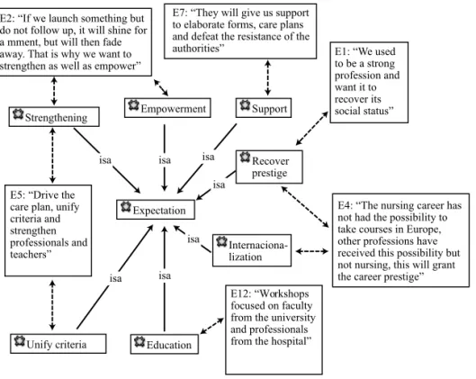 Figure 1 – Expectations the PCI arouses in the participating nurses