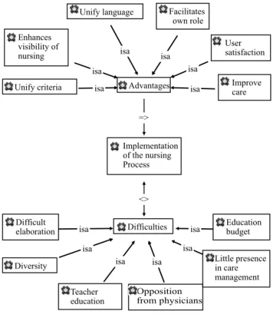 Figure 2  – Implantation of the nursing process; dificulties and  advantages the participants perceived