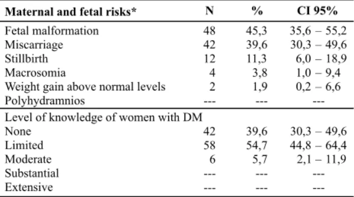 Table  3  presents  the  level  of  knowledge  of  women  with DM concerning maternal and fetal risks.