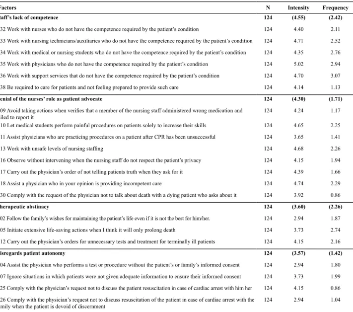 Table 3 – Indexes of intensity and frequency of moral distress experienced through situations represented in the statements of the  validated instrument – 2001