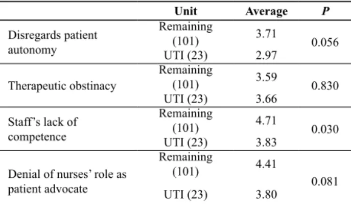 Table  4  shows  that  sufering  manifested  by  the  23  professionals working in the ICU is less intense than that  experienced  by  the  remaining  workers  in  the  categories  disregards paient autonomy (2.7 and 3.71 respecively); 