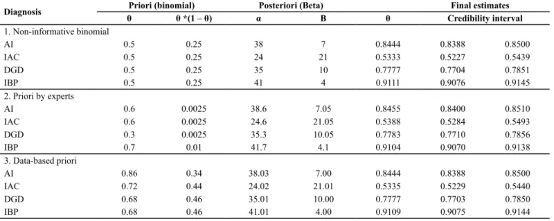 Table 1 – Final estimated proportions of three nursing diagnoses in children with congenital heart disease based on three a priori distributions