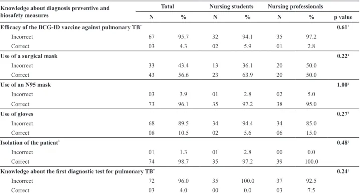 Table 2 - Distribution of the sample according to knowledge about preventive and biosafety measures and diagnosis of TB - São Paulo, 2010