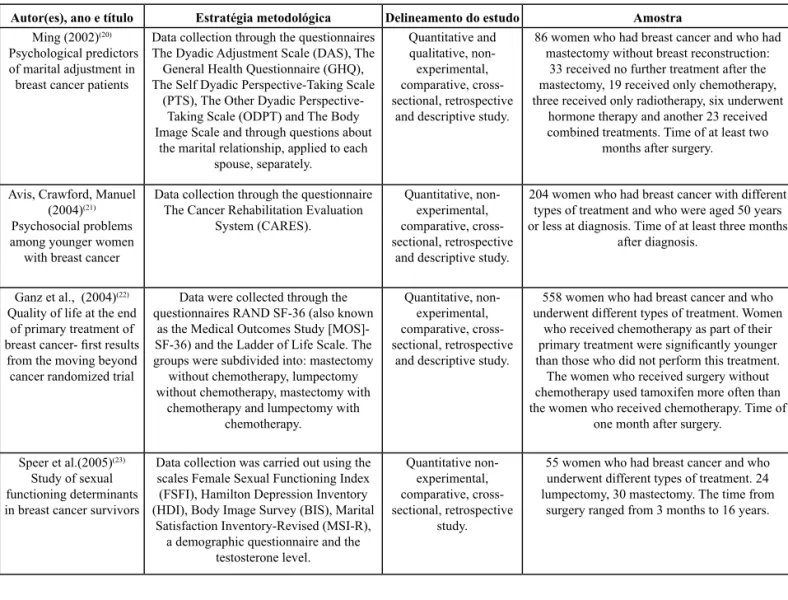 Table 1 - Distribution of the articles that comprise the corpus of the study according to authors, year of publication, title, methodolo- methodolo-gical approach, study design and sample - Ribeirão Preto, 2009