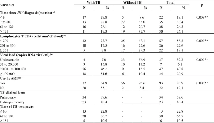 Table 2 – Distribution of the individuals with HIV/Aids, according to tuberculosis coinfection, clinical variables and values of proba- proba-bilities associated with the statistics tests – Ribeirão Preto, SP – 2008/2009