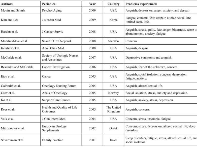 Table 1 – Distribution of papers according to authorship, periodical, year of publication, country of origin, and problems experienced  by the spouses of incontinent men.