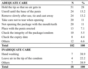 Table 2 - Distribution of care mentioned for adequate male con- con-dom use among female prisoners    in Ceará - Aquiraz, CE - 2010