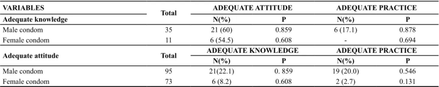 Table 3 – Association among adequacy of knowledge, attitude and practice for male and female condom usage among female prisoners  in Ceará - Aquiraz, CE - 2010