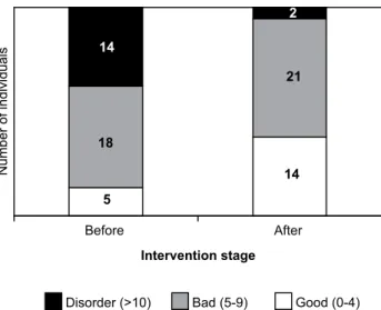 Table 1 – Subjects’ Pittsburgh Sleep Quality Index scored before and  after the acupuncture sessions, according to the studied variables–  Mar-ingá, PR - 2009