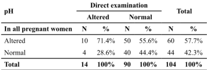 Table 1 – Distribution of results obtained in determinations of  vaginal pH and direct examination – Fortaleza, CE, Brazil, 2011.