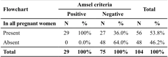 Table 4 – Distribution of results for detection of trichomoniasis  using lowchart and direct examination – Fortaleza, CE, Brazil,  2011.