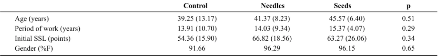Table 1 –  Mean and standard deviation of age, period of work, initial SSL score and proportion of gender in the sample - São Paulo, 2010