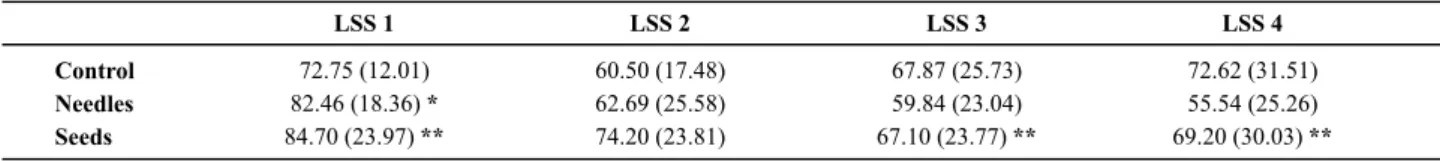 Table 2 –  Mean and standard deviation of the SSL score in the subjects with high stress level - São Paulo, 2010