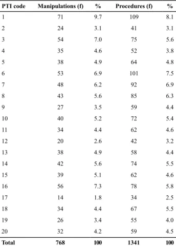 Table 1 – Frequency distribution of the manipulations and pro- pro-cedures performed on PTIs in the NICU over a 24-hour period.