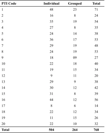 Table 3 – Distribution of the forms of manipulations performed  on PTIs in the NICU over a 24-hour period.