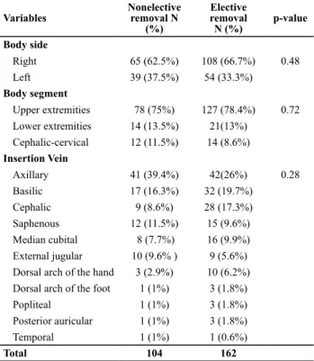 Table 1 – Association between the insertion site and indication  for catheter removal – São Paulo, SP, 2011.