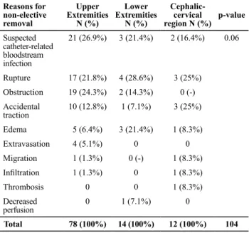 Table 2 – Association between the reasons for non-elective  removal of the PICC and the catheter insertion site – São Paulo,  SP, 2011