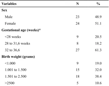 Table 1 – Sex, gestational age and birth weight of preterm infants  in the use of NIV – Recife, PE, 2012.