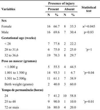 Table 4 – Evaluation of nasal septum injury by sex, gestational  age, birth weight, length of stay in the method and indication in  preterm infants – Recife, PE, 2012.