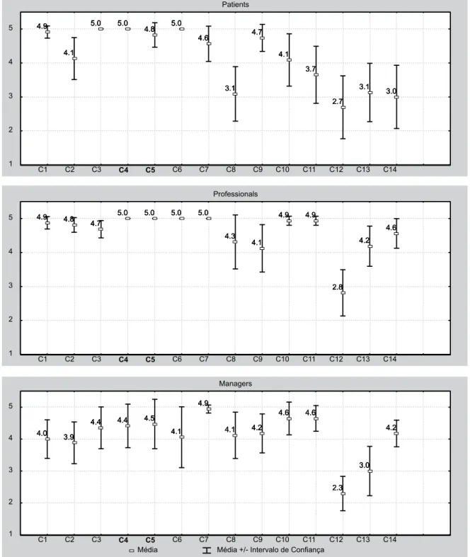 Figure 1- Distribution of averages and conidence intervals of indicators of coordination according to the participants – Ribeirão Preto,  SP, Brazil – 2007  Patients 4.9 4.1 5.0 5.0 4.8 5.0 4.6 3.1 4.7 4.1 3.7 2.7 3.1 3.04.94.15.05.04.85.04.63.14.74.13.72.