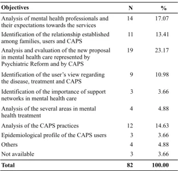 Table 3 presents the main objecives of the analyzed  references, which were grouped according to the general  theme  they  aimed  to  address  in  order  to  facilitate   con-tent  invesigaion