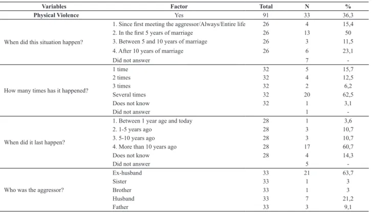 Tabela 2 - Characteristics of the physical violence experienced by the interviewees during adulthood - Sao Paulo, SP, Brazil, 2012