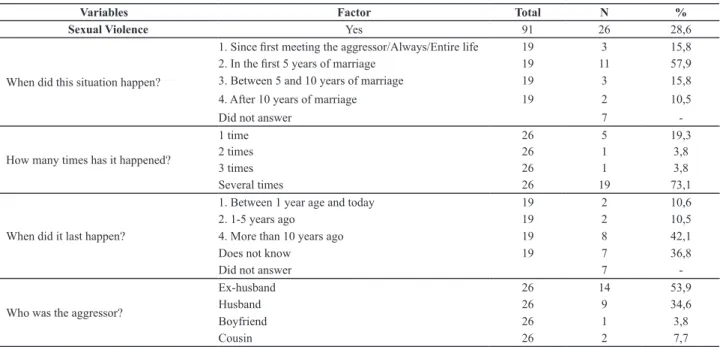 Table 3 - Characteristics of the sexual violence experienced by the interviewees during adulthood - São Paulo, SP, Brazil, 2012