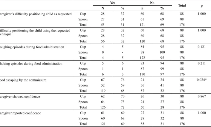 Table 2 – Volume distribution (ml) in feeding children in immediate postoperative period after palatoplasty with cup and spoon –  Bauru, SP, 2011.