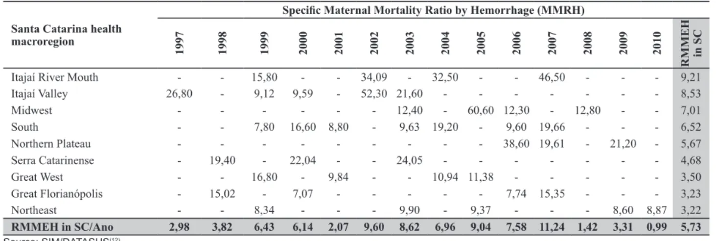 Table 3 - MMRH occurring in the state of Santa Catarina by health macroregion, in the period of 1997 to 2010