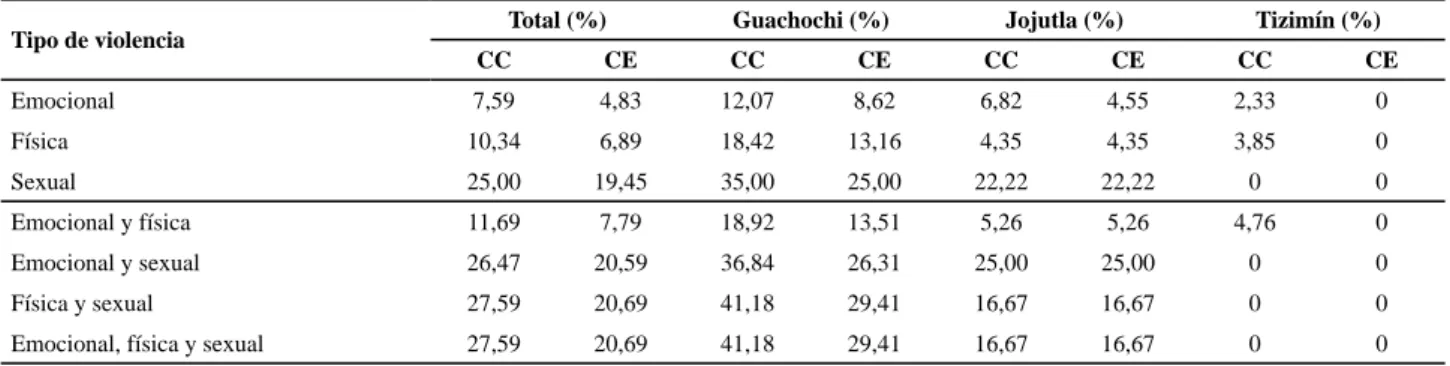 Tabla 1 - Cobertura cruda (CC) y efectiva (CE) de los servicios de salud en el manejo de la violencia doméstica contra la mujer en tres  municipios Mexicanos – México, 2010