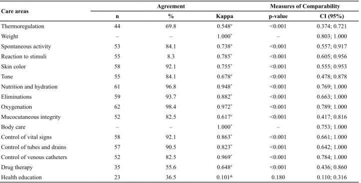 Table 1  – Frequency of Kappa agreement and coeficient values and conidence intervals (CI) in the classiication of newborns accor - -ding to care complexity level - São Paulo, SP, Brazil, 2011.