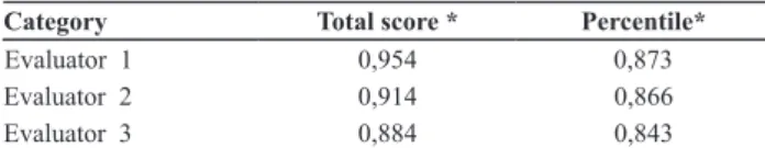 Table 2 presents the intraclass reliability indices of the  AIMS results (total score and percenile) between the irst  evaluaion and the evaluaion of the recording, conducted  by three evaluators.