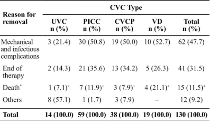 Table 5 – Distribution of the reasons for removal by CVC type. 