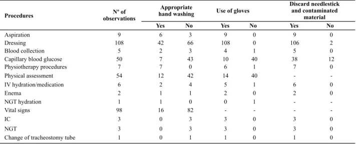 Table 2 – Adherence to hand washing, use of gloves and disposal of contaminated and needlestick material by procedure – São Carlos,  SP, Brazil – 2009 