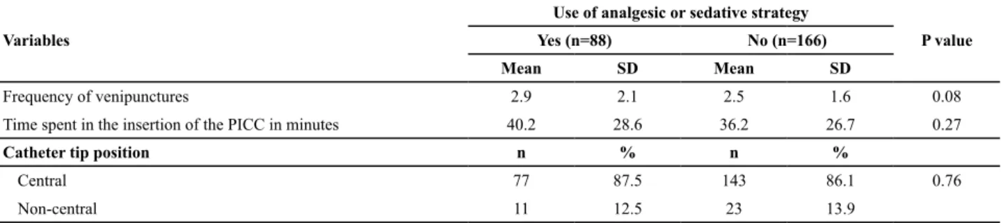 Table 3 – Distribution of mean venipunctures, time spent to insert the catheter and the frequency of catheter tip position according to  the use of sedative or analgesic strategy