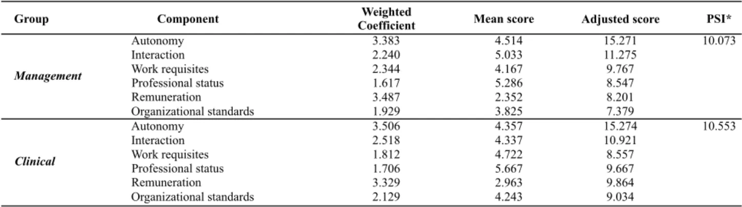 Table 1  – Weighted coeficient scores, mean score, adjusted score and PSI for nurse managers and clinical nurses at the Hematology  and Hemotherapy Services – São Paulo, February to April 2009