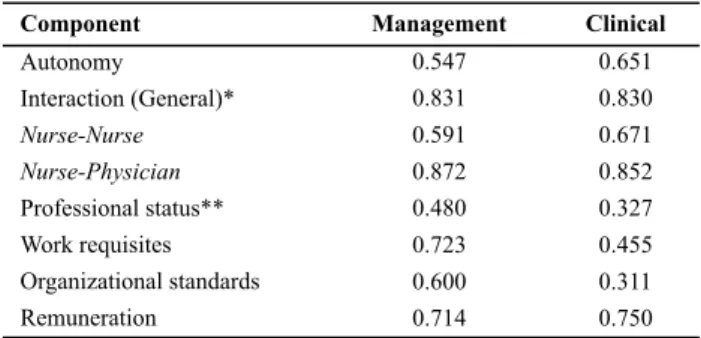 Table 2  – Internal Consistency Coeficient (Cronbach’s Alpha)  for  PSI  components  in  the  management  and  clinical  nursing  groups at the Hematology and Hemotherapy services - São Paulo,  February till April 2009