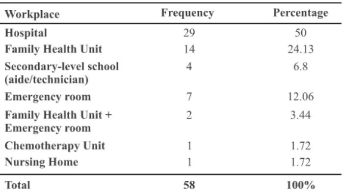 Table 2  – Distribution of graduates according to their occupation  after completing the nursing course – Botucatu – 2009