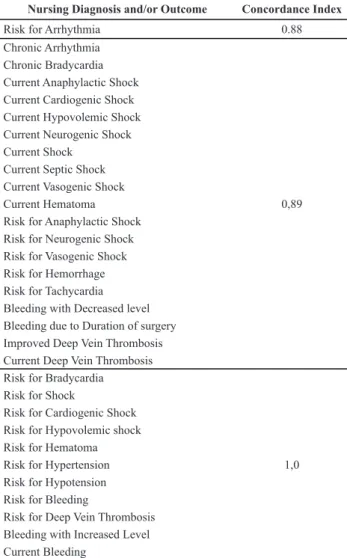 Table 1 – Diagnosis and Outcome titles supported in the litera- litera-ture, with their respective concordance indices for use in  health-care practice.