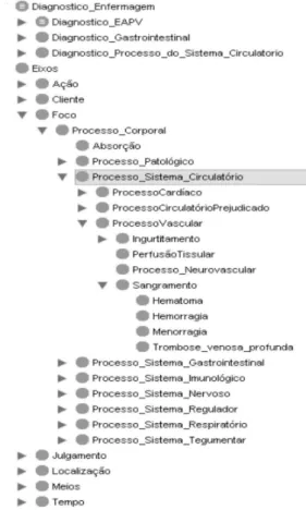 Figure 1 – Example of the Superclasses and Subclasses (Protégé  Interface).