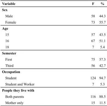 Table  4  shows  the  attitude  towards  consumption  among students who consume and do not consume  al-cohol, according to behavioral beliefs and the evaluaion  of  those  beliefs