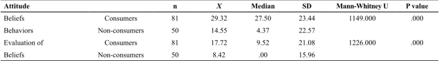 Table 4 – Attitude towards consumption of alcohol among consumers and non-consumers – Mexico, 2012