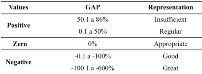 Table 1 – Scale of the percentage of GAP acceptability and its  representation – Londrina, PR, Brazil – 2010