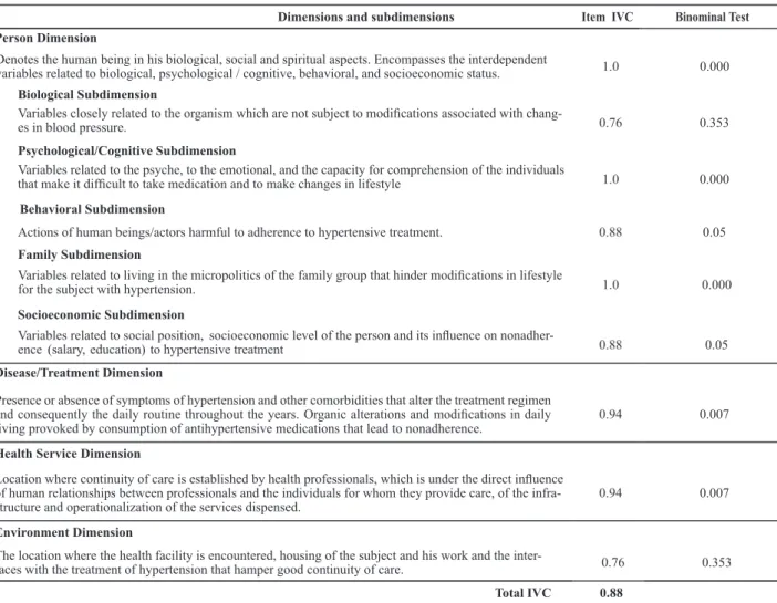 Table 1  – Content Validation Index (IVC) of the deinitions constituting the latent trait, “nonadherence to hypertensive treatment” - 