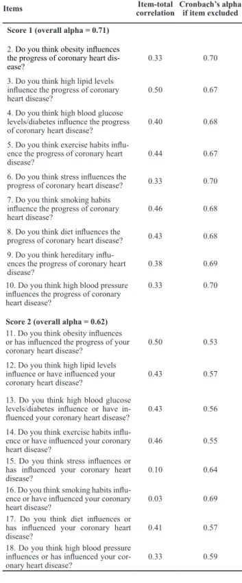 Table  2  – Internal consistency values and overall scores of the  total sample - Porto Alegre, RS, Brazil, 2009