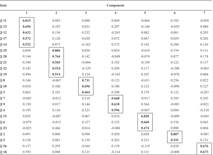 Table 5 –Variability in the 23 items analyzed using a rotated component matrix (Varimax rotation) - Porto Alegre, RS,  Brazil, 2009 Item                                                                                                              Component 