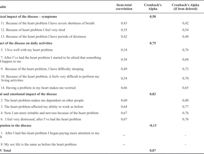 Tabela 3 – Mean, item-total correlation and Cronbach’s alpha coeficient of the Instrument  Impact of the Disease on the Daily Life of  Patients with Valvular Disease (IDCV) on heart failure – Campinas, 2010-2012