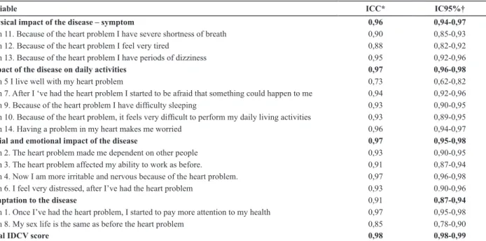 Table 4 – Intraclass correlation coeficients (ICC) and respective 95% conidence intervals (95% CI) of the Instrument Impact of the  Disease on the Daily Life of Patients with Valvular Disease (IDCV) when applied to patients with heart failure – Campinas, 2