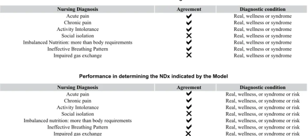 Figure 3 – Student performance (table of agreement between student and expert) considering the diagnoses classiied by the student  and diagnoses generated by the model